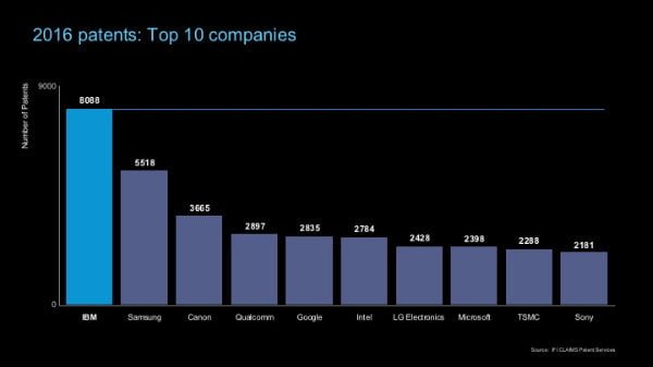 IBM patents U.S.