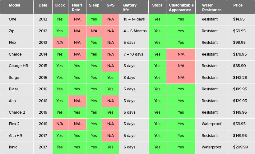 Table which Fitbit