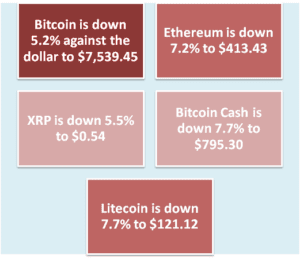 Cryptocurrencies Dive