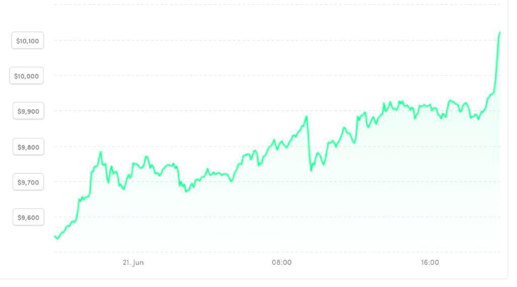 bitcoin rate today