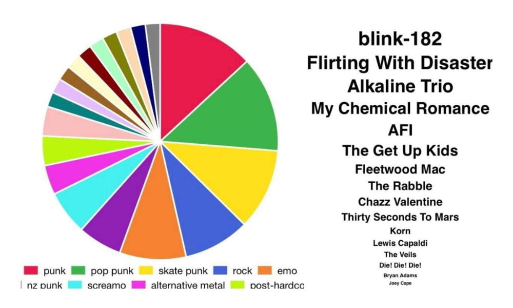 Spotify Pie Chart